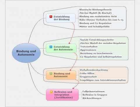 Mindmap BuA